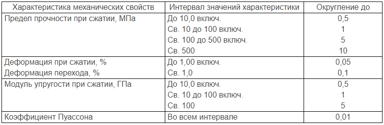 okruglenie-rezultatov-isp